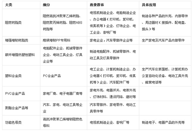 改性塑料 技术进步与消费升级双轮驱动，功能性母料开启新材料广阔蓝海